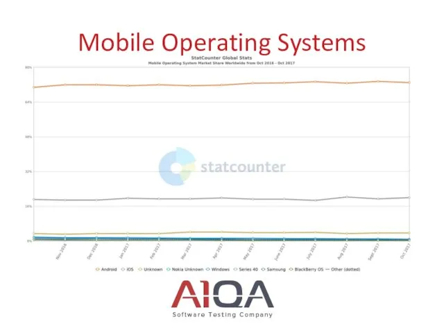 Mobile Operating Systems