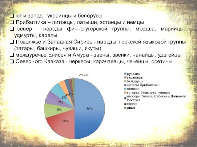 юг и запад - украинцы и белорусы Прибалтика – литовцы, латыши, эстонцы