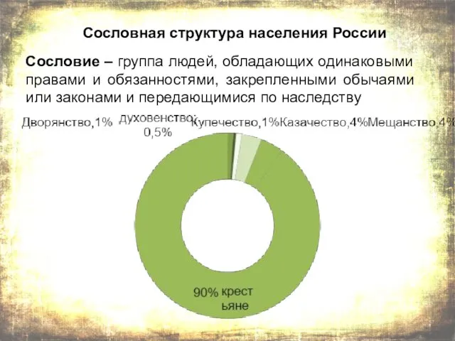 Сословная структура населения России Сословие – группа людей, обладающих одинаковыми правами и