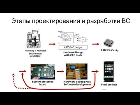 Этапы проектирования и разработки ВС