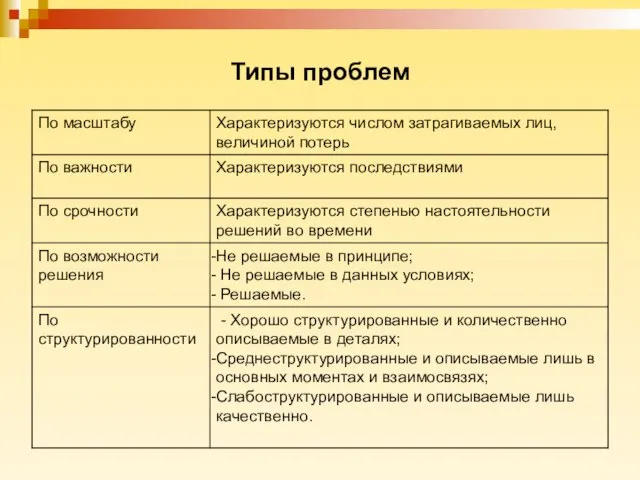 Типы проблем