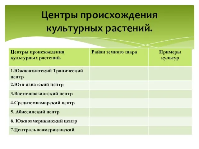 Центры происхождения культурных растений.