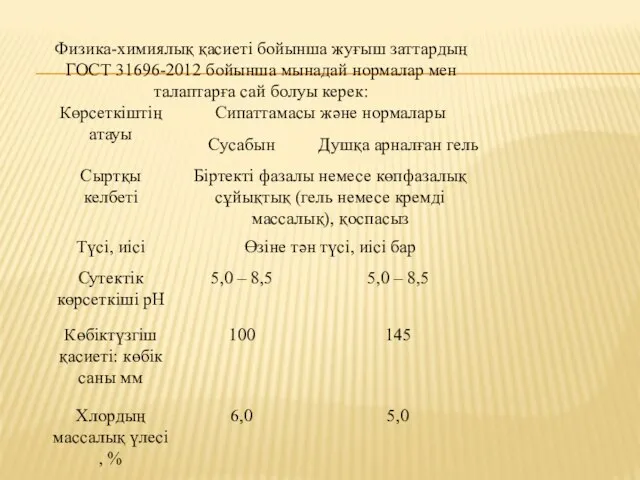 Физика-химиялық қасиеті бойынша жуғыш заттардың ГОСТ 31696-2012 бойынша мынадай нормалар мен талаптарға сай болуы керек: