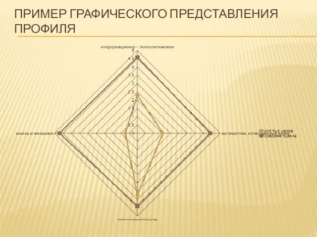 ПРИМЕР ГРАФИЧЕСКОГО ПРЕДСТАВЛЕНИЯ ПРОФИЛЯ