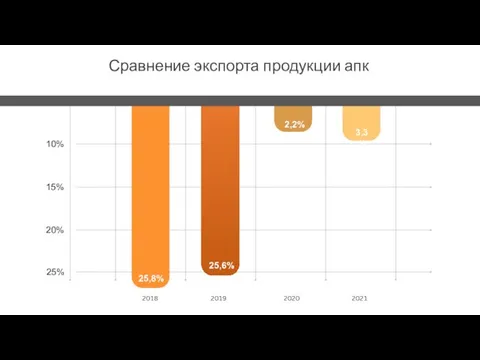 25,8% 25,6% 2,2% 3,3% Сравнение экспорта продукции апк