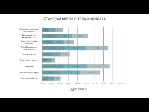 Структура ввп по счет производства