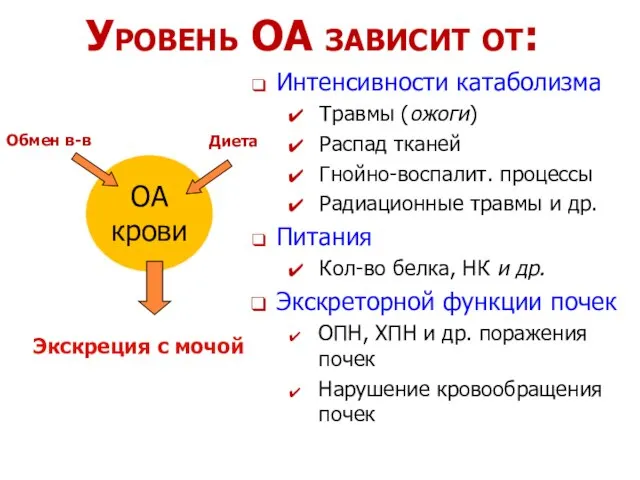 Уровень ОА зависит от: Интенсивности катаболизма Травмы (ожоги) Распад тканей Гнойно-воспалит. процессы