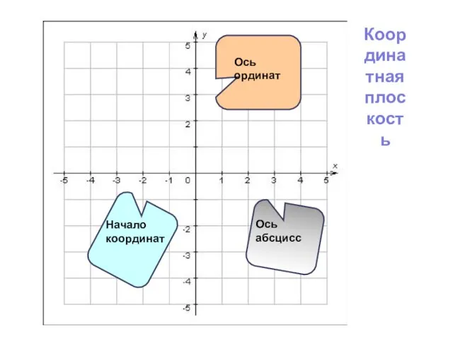 Координатная плоскость Ось ординат Ось абсцисс Начало координат