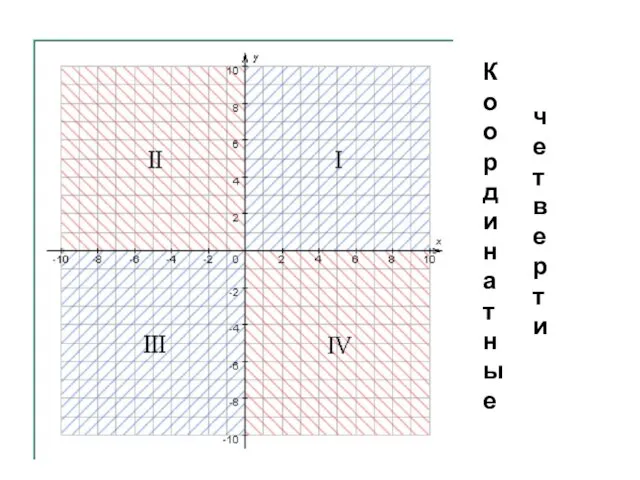 Координатные четверти