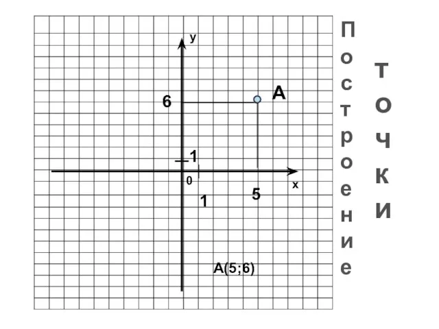 у х 0 Построение точки 1 1 6 5 А А(5;6)