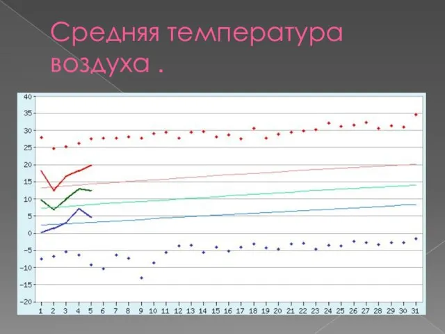 Средняя температура воздуха .