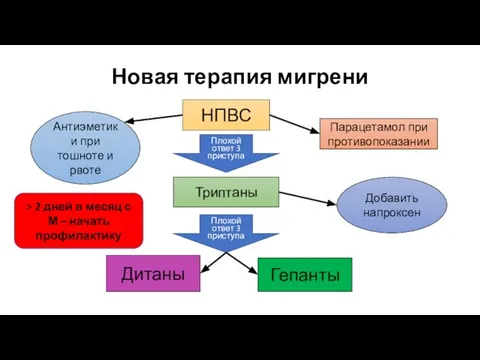 Новая терапия мигрени НПВС Антиэметики при тошноте и рвоте Парацетамол при противопоказании