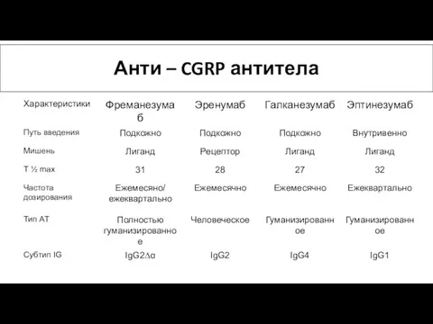 Анти – CGRP антитела