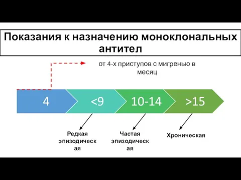 Показания к назначению моноклональных антител от 4-х приступов с мигренью в месяц