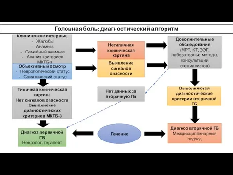 Клиническое интервью Жалобы Анамнез Семейный анамнез Анализ критериев МКГБ-3 Объективный осмотр Неврологический