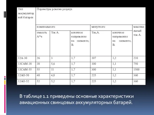 Таблица 1.1 В таблице 1.1 приведены основные характеристики авиационных свинцовых аккумуляторных батарей.