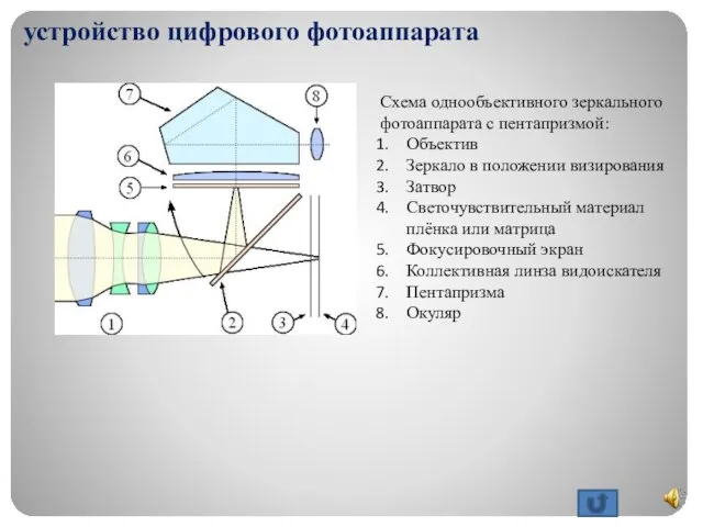 устройство цифрового фотоаппарата Схема однообъективного зеркального фотоаппарата с пентапризмой: Объектив Зеркало в