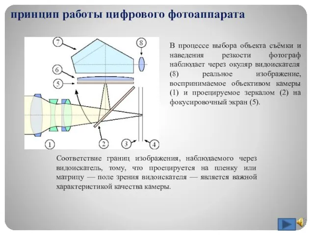 принцип работы цифрового фотоаппарата В процессе выбора объекта съёмки и наведения резкости