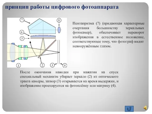 принцип работы цифрового фотоаппарата Пентапризма (7) (придающая характерные очертания большинству зеркальных фотокамер),