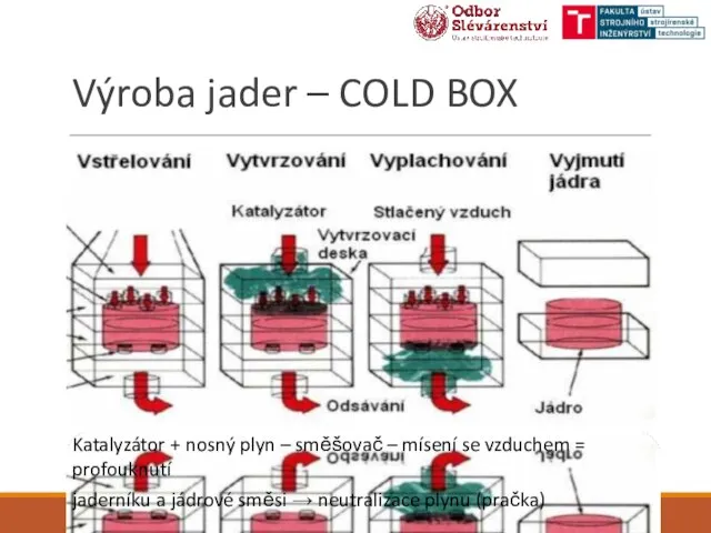 Výroba jader – COLD BOX Katalyzátor + nosný plyn – směšovač –