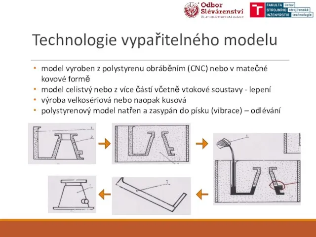 Technologie vypařitelného modelu model vyroben z polystyrenu obráběním (CNC) nebo v matečné