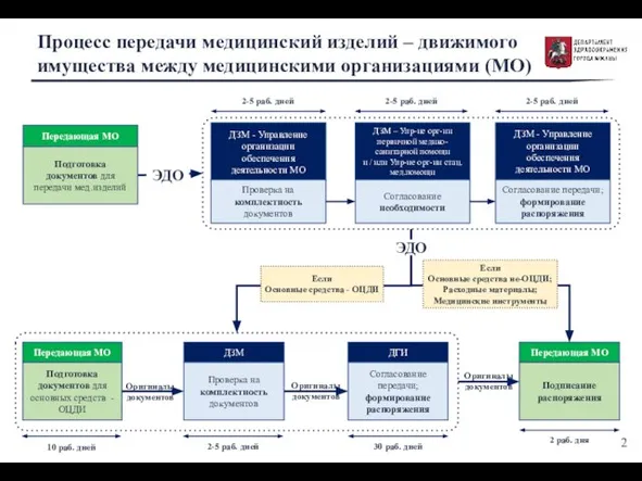 Процесс передачи медицинский изделий – движимого имущества между медицинскими организациями (МО) Подготовка