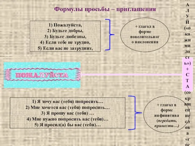 1) Пожалуйста, 2) Будьте добры, 3) Будьте любезны, 4) Если тебе не