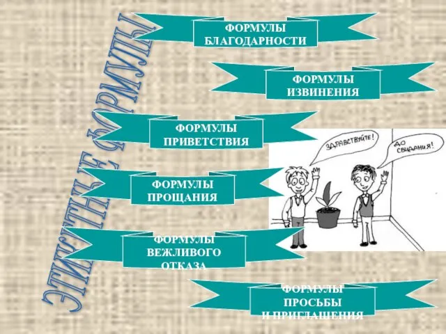 ЭТИКЕТНЫЕ ФОРМУЛЫ ФОРМУЛЫ БЛАГОДАРНОСТИ ФОРМУЛЫ ИЗВИНЕНИЯ ФОРМУЛЫ ПРИВЕТСТВИЯ ФОРМУЛЫ ПРОЩАНИЯ ФОРМУЛЫ ВЕЖЛИВОГО