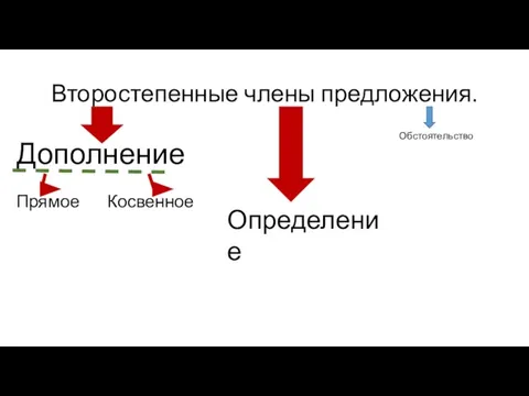 Второстепенные члены предложения. Дополнение Определение Обстоятельство Прямое Косвенное