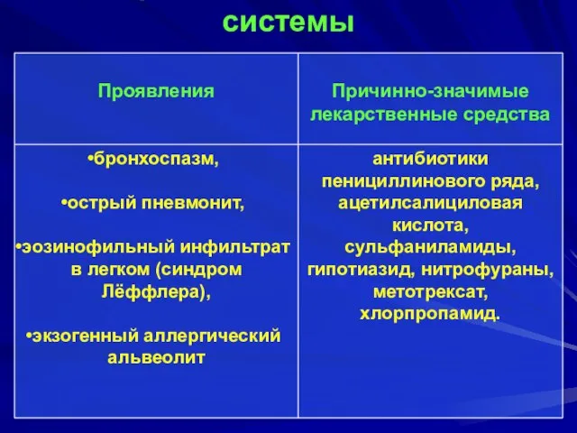 Поражение дыхательной системы