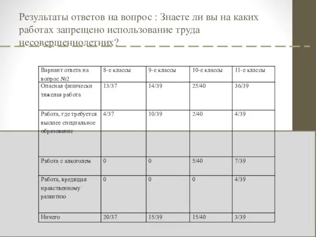 Результаты ответов на вопрос : Знаете ли вы на каких работах запрещено использование труда несовершеннолетних?