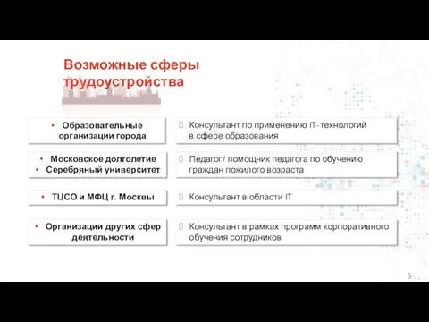 5 Возможные сферы трудоустройства Организации других сфер деятельности ТЦСО и МФЦ г.