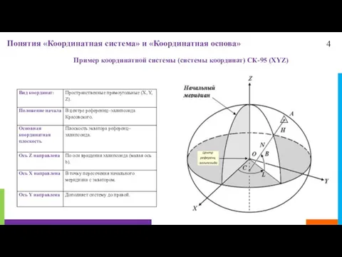 4 Понятия «Координатная система» и «Координатная основа» Пример координатной системы (системы координат) СК-95 (XYZ)