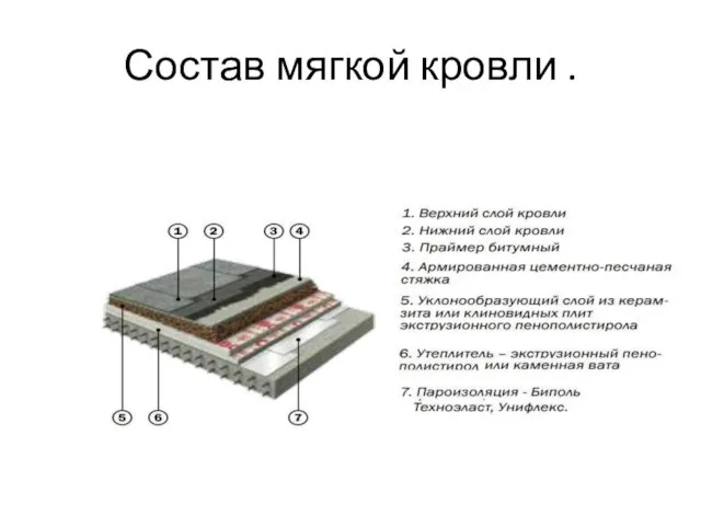 Состав мягкой кровли .