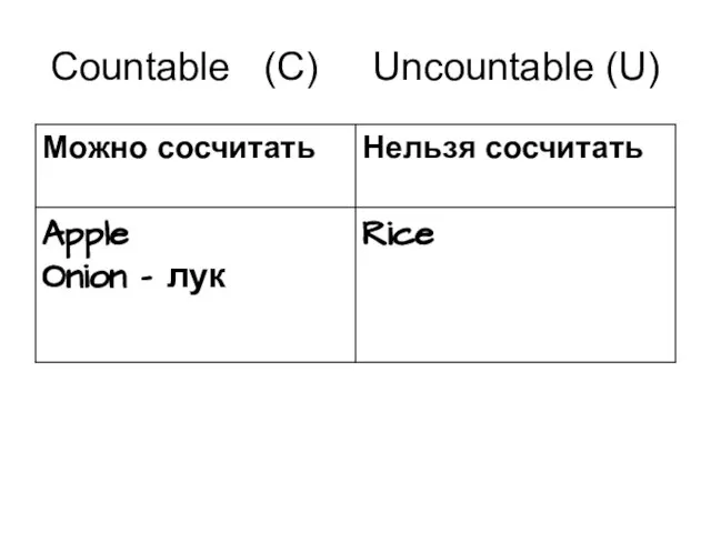 Countable (C) Uncountable (U)