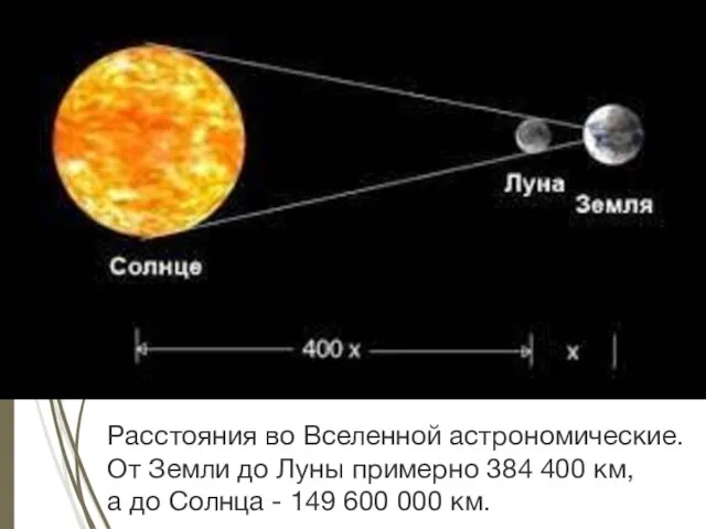 Расстояния во Вселенной астрономические. От Земли до Луны примерно 384 400 км,