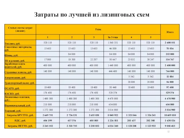 Затраты по лучшей из лизинговых схем 12