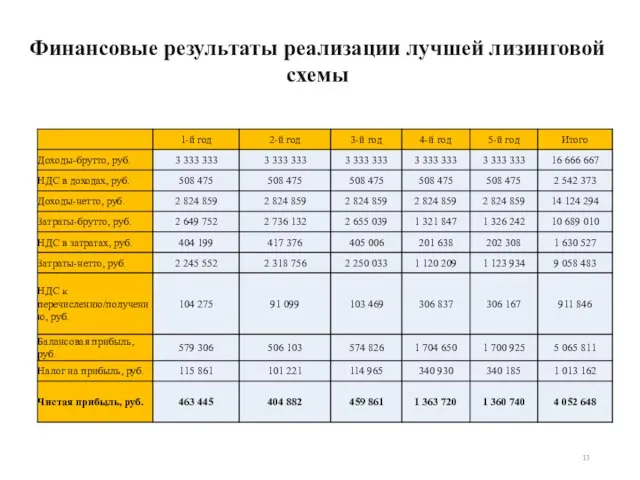 Финансовые результаты реализации лучшей лизинговой схемы 13