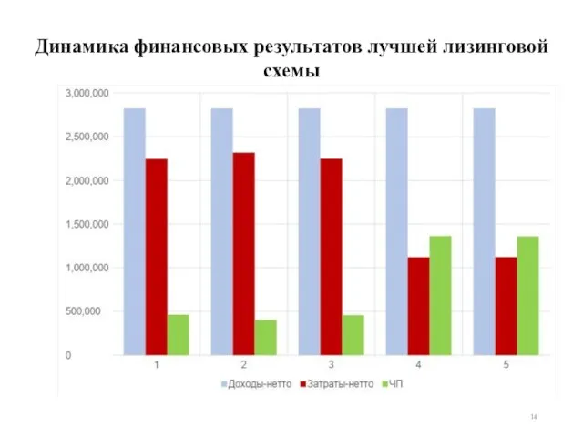 Динамика финансовых результатов лучшей лизинговой схемы 14