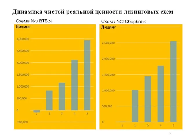 Динамика чистой реальной ценности лизинговых схем 15 Схема №3 ВТБ24 Лизинг Схема №2 Сбербанк Лизинг