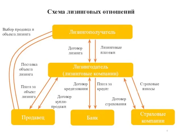 Схема лизинговых отношений Лизингополучатель Лизингодатель (лизинговые компании) Продавец Банк Страховые компании Выбор