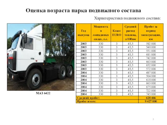 Оценка возраста парка подвижного состава МАЗ 6422 Характеристика подвижного состава: 5