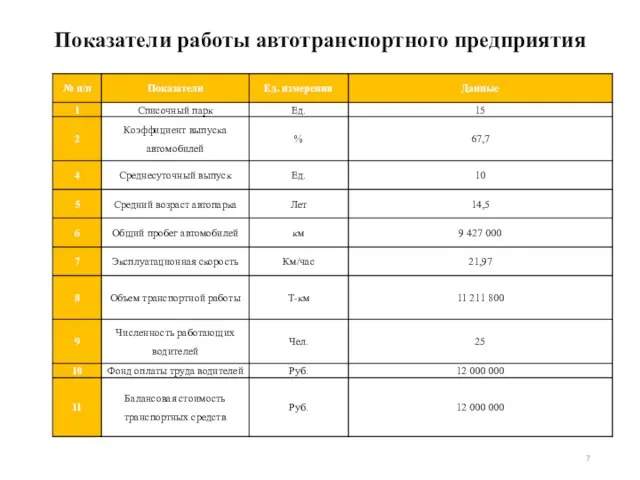 Показатели работы автотранспортного предприятия 7