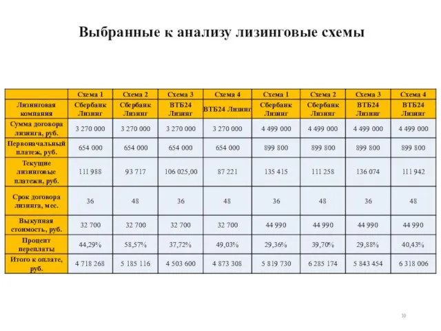 Выбранные к анализу лизинговые схемы 10