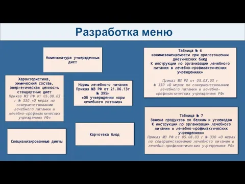 Разработка меню Номенклатура утвержденных диет Нормы лечебного питания Приказ МЗ РФ от