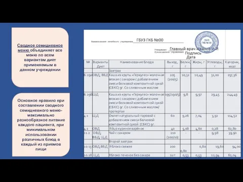 Основное правило при составлении сводного семидневного меню-максимально разнообразное питание каждого пациента, при