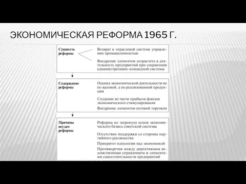 ЭКОНОМИЧЕСКАЯ РЕФОРМА 1965 Г.