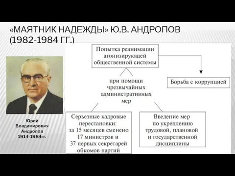 «МАЯТНИК НАДЕЖДЫ» Ю.В. АНДРОПОВ (1982-1984 ГГ.) Юрий Владимирович Андропов 1914-1984гг.