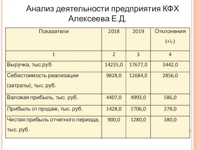 Анализ деятельности предприятия КФХ Алексеева Е.Д.