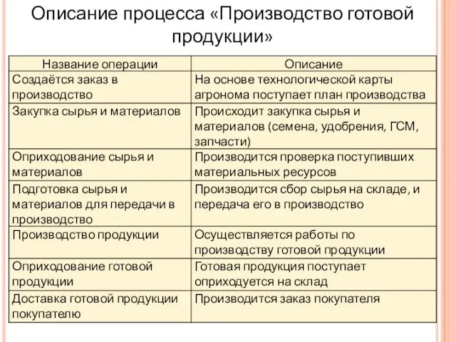 Описание процесса «Производство готовой продукции»